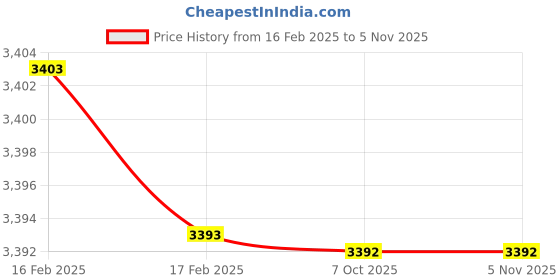 moglix.com JK Super Drive 27.5mm HSS Taper Shank Twist Drill jk super drive Price History Graph from 16 Feb 2025 to 5 Nov 2025