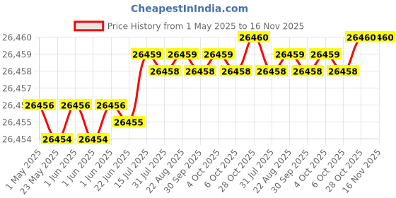 moglix.com JK Super Drive 27/64 inch Parallel Shank Jobber Drill jk super drive Price History Graph from 1 May 2025 to 15 Nov 2025