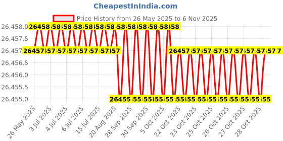 moglix.com JK Super Drive 27.75mm Taper Shank Twist Drill jk super drive Price History Graph from 26 May 2025 to 6 Nov 2025