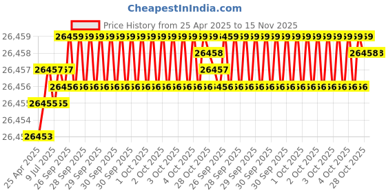 moglix.com JK Super Drive 2.7mm Parallel Shank Jobber Drill jk super drive Price History Graph from 25 Apr 2025 to 15 Nov 2025