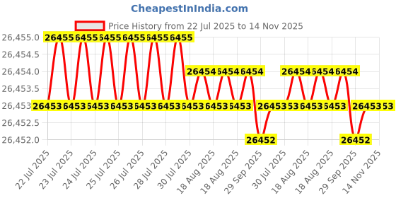 moglix.com JK Super Drive 27mm Taper Shank Twist Drill jk super drive Price History Graph from 22 Jul 2025 to 14 Nov 2025