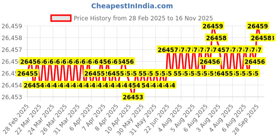 moglix.com JK Super Drive 2.87mm Parallel Shank Jobber Drill jk super drive Price History Graph from 28 Feb 2025 to 16 Nov 2025