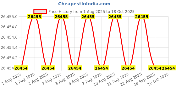 moglix.com JK Super Drive 2.8mm Parallel Shank Jobber Drill jk super drive Price History Graph from 1 Aug 2025 to 18 Oct 2025