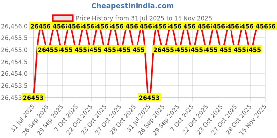 moglix.com JK Super Drive 29/64 inch HSS Parallel Shank Jobber Drill jk super drive Price History Graph from 31 Jul 2025 to 15 Nov 2025