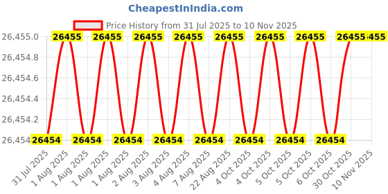 moglix.com JK Super Drive 29mm Bimetal Hole Saw jk super drive Price History Graph from 31 Jul 2025 to 10 Nov 2025