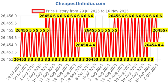 moglix.com JK Super Drive 29mm Taper Shank Twist Drill jk super drive Price History Graph from 29 Jul 2025 to 15 Nov 2025