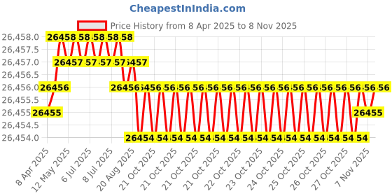 moglix.com JK Super Drive 30.75mm Taper Shank Twist Drill jk super drive Price History Graph from 8 Apr 2025 to 6 Nov 2025