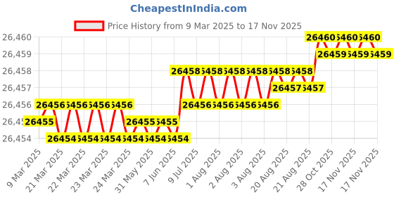 moglix.com JK Super Drive 31.50mm Taper Shank Twist Drill jk super drive Price History Graph from 9 Mar 2025 to 15 Nov 2025
