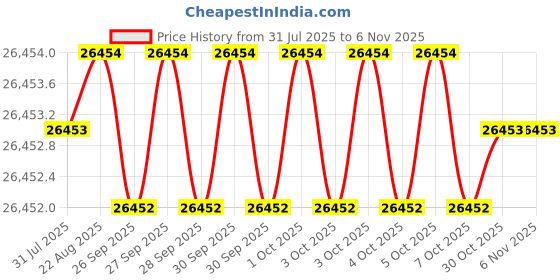 moglix.com JK Super Drive 31/64 inch HSS Parallel Shank Jobber Drill jk super drive Price History Graph from 31 Jul 2025 to 6 Nov 2025