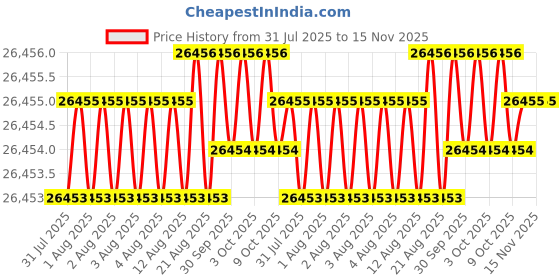 moglix.com JK Super Drive 31/64 inch Taper Shank Twist Drill jk super drive Price History Graph from 31 Jul 2025 to 15 Nov 2025