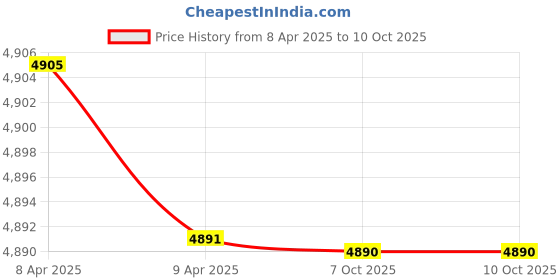 moglix.com JK Super Drive 31mm HSS Taper Shank Twist Drill jk super drive Price History Graph from 8 Apr 2025 to 10 Oct 2025