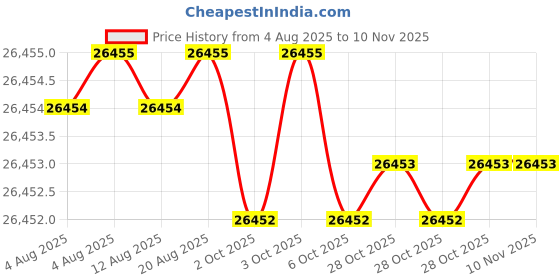 moglix.com JK Super Drive 3.20mm Taper Shank Twist Drill jk super drive Price History Graph from 4 Aug 2025 to 9 Nov 2025