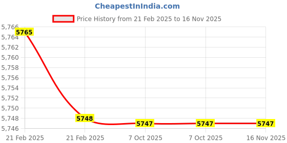 moglix.com JK Super Drive 32.5mm HSS Taper Shank Twist Drill, Overall Length: 334 mm jk super drive Price History Graph from 21 Feb 2025 to 16 Nov 2025
