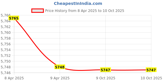 moglix.com JK Super Drive 32mm HSS Taper Shank Twist Drill jk super drive Price History Graph from 8 Apr 2025 to 9 Oct 2025