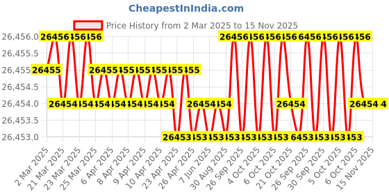 moglix.com JK Super Drive 32mm Taper Shank Twist Drill jk super drive Price History Graph from 2 Mar 2025 to 15 Nov 2025