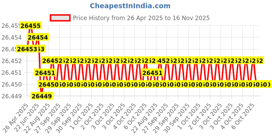 moglix.com JK Super Drive 33/64 inch Taper Shank Twist Drill jk super drive Price History Graph from 26 Apr 2025 to 15 Nov 2025