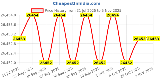 moglix.com JK Super Drive 34.50mm Taper Shank Twist Drill jk super drive Price History Graph from 31 Jul 2025 to 5 Nov 2025