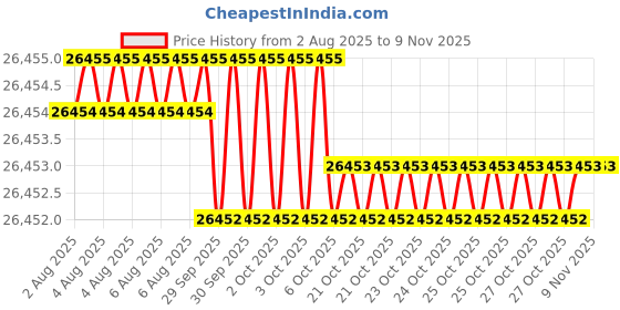 moglix.com JK Super Drive 3.45mm HSS Parallel Shank Jobber Drill jk super drive Price History Graph from 2 Aug 2025 to 9 Nov 2025
