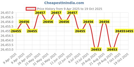moglix.com JK Super Drive 34mm Taper Shank Twist Drill jk super drive Price History Graph from 9 Apr 2025 to 19 Oct 2025