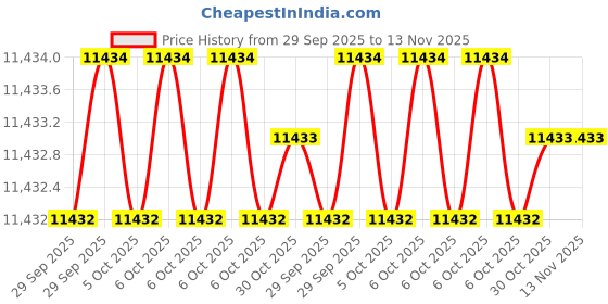 moglix.com JK Super Drive 350mm Rasp Files jk super drive Price History Graph from 29 Sep 2025 to 13 Nov 2025