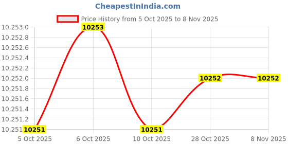 moglix.com JK Super Drive 350mm Special Hand Tools jk super drive Price History Graph from 5 Oct 2025 to 7 Nov 2025