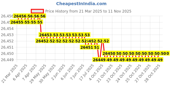 moglix.com JK Super Drive 35.50mm Taper Shank Twist Drill jk super drive Price History Graph from 21 Mar 2025 to 11 Nov 2025