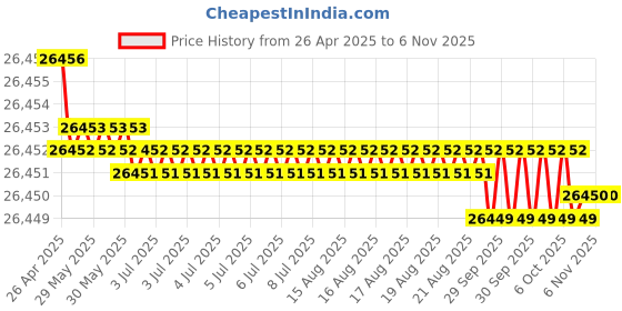 moglix.com JK Super Drive 3.5mm HSS Parallel Shank Jobber Drill jk super drive Price History Graph from 26 Apr 2025 to 5 Nov 2025