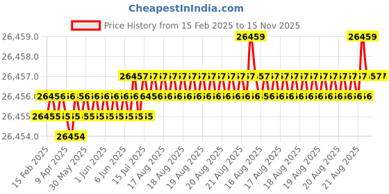 moglix.com JK Super Drive 35mm Taper Shank Twist Drill jk super drive Price History Graph from 15 Feb 2025 to 14 Nov 2025