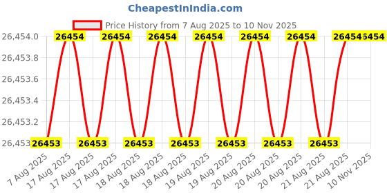 moglix.com JK Super Drive 3/64 inch HSS Parallel Shank Jobber Drill jk super drive Price History Graph from 7 Aug 2025 to 10 Nov 2025