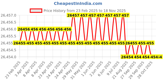 moglix.com JK Super Drive 37/64 inch Taper Shank Twist Drill jk super drive Price History Graph from 23 Feb 2025 to 16 Nov 2025