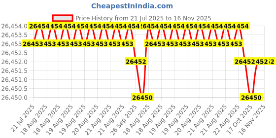 moglix.com JK Super Drive 3.86mm HSS Parallel Shank Jobber Drill jk super drive Price History Graph from 21 Jul 2025 to 15 Nov 2025