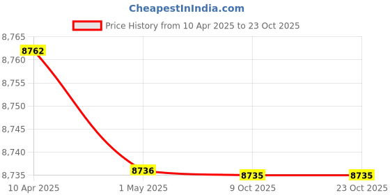 moglix.com JK Super Drive 38mm HSS Taper Shank Twist Drill jk super drive Price History Graph from 10 Apr 2025 to 22 Oct 2025