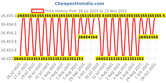 moglix.com JK Super Drive 38mm Taper Shank Twist Drill jk super drive Price History Graph from 26 Jul 2025 to 15 Nov 2025