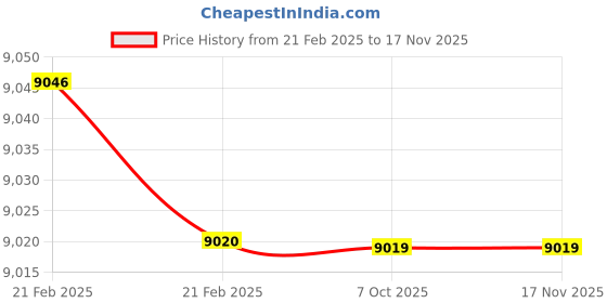moglix.com JK Super Drive 39.5mm HSS Taper Shank Twist Drill, Overall Length: 349 mm jk super drive Price History Graph from 21 Feb 2025 to 16 Nov 2025