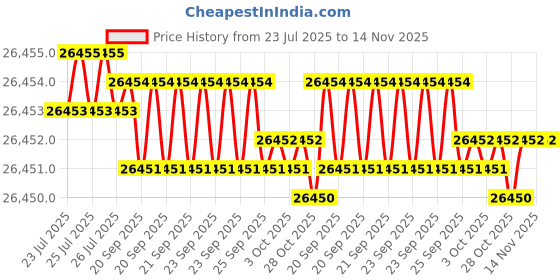 moglix.com JK Super Drive 39/64 inch Taper Shank Twist Drill jk super drive Price History Graph from 23 Jul 2025 to 14 Nov 2025