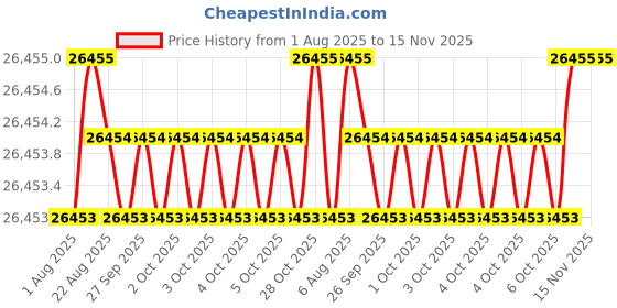 moglix.com JK Super Drive 3mm Parallel Shank Jobber Drill jk super drive Price History Graph from 1 Aug 2025 to 15 Nov 2025
