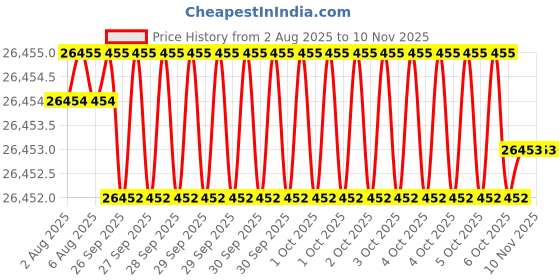 moglix.com JK Super Drive 4.04mm HSS Parallel Shank Jobber Drill jk super drive Price History Graph from 2 Aug 2025 to 9 Nov 2025
