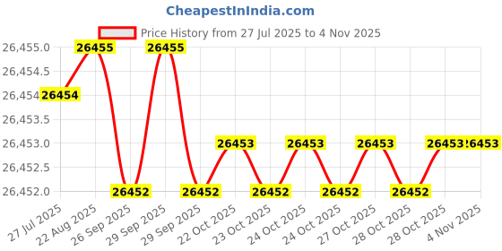 moglix.com JK Super Drive 40mm Bimetal Hole Saw jk super drive Price History Graph from 27 Jul 2025 to 4 Nov 2025