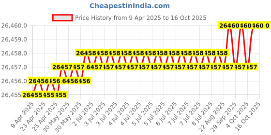 moglix.com JK Super Drive 41.50mm Taper Shank Twist Drill jk super drive Price History Graph from 9 Apr 2025 to 16 Oct 2025