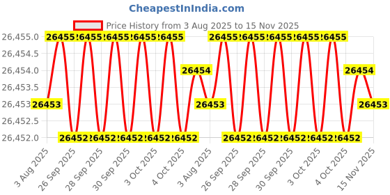 moglix.com JK Super Drive 41/64 inch Taper Shank Twist Drill jk super drive Price History Graph from 3 Aug 2025 to 15 Nov 2025
