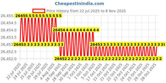 moglix.com JK Super Drive 41mm Bimetal Hole Saw jk super drive Price History Graph from 22 Jul 2025 to 8 Nov 2025
