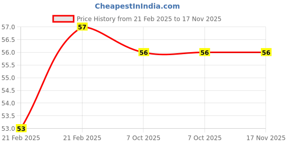 moglix.com JK Super Drive 4.2mm HSS Ground Flute Straight Shank Jobber Drill, Overall Length: 75 mm jk super drive Price History Graph from 21 Feb 2025 to 17 Nov 2025