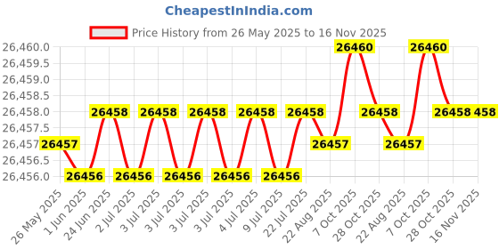 moglix.com JK Super Drive 42mm Taper Shank Twist Drill jk super drive Price History Graph from 26 May 2025 to 16 Nov 2025