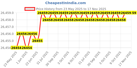 moglix.com JK Super Drive 43/64 inch Taper Shank Twist Drill jk super drive Price History Graph from 23 May 2025 to 16 Nov 2025