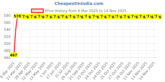 moglix.com JK Super Drive 4.37 mm HSS Straight Shank Jobber Drills Ground Flute, Overall Length: 80 mm (Pack of 10) jk super drive Price History Graph from 6 Mar 2025 to 13 Nov 2025
