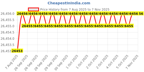 moglix.com JK Super Drive 44mm Bimetal Hole Saw jk super drive Price History Graph from 7 Aug 2025 to 6 Nov 2025