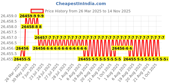 moglix.com JK Super Drive 4.4mm HSS Parallel Shank Jobber Drill jk super drive Price History Graph from 26 Mar 2025 to 14 Nov 2025