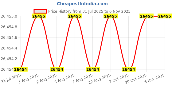 moglix.com JK Super Drive 4.57mm HSS Parallel Shank Jobber Drill jk super drive Price History Graph from 31 Jul 2025 to 5 Nov 2025