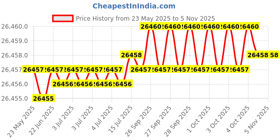 moglix.com JK Super Drive 4.6mm HSS Parallel Shank Jobber Drill jk super drive Price History Graph from 23 May 2025 to 4 Nov 2025