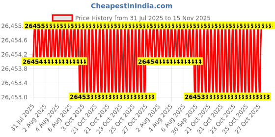 moglix.com JK Super Drive 47.50mm Taper Shank Twist Drill jk super drive Price History Graph from 31 Jul 2025 to 15 Nov 2025